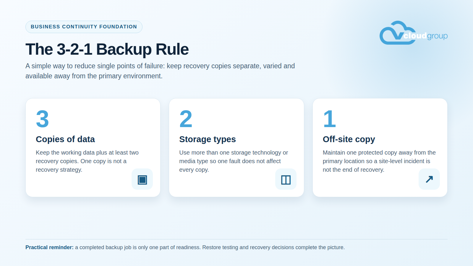 vCloud Group infographic explaining the 3-2-1 backup rule: three copies of data, two storage types and one off-site copy