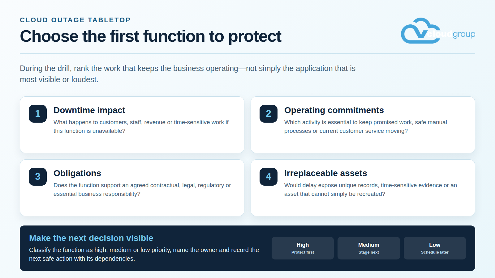 vCloud Group infographic listing four factors for deciding the first business function to protect during a cloud outage
