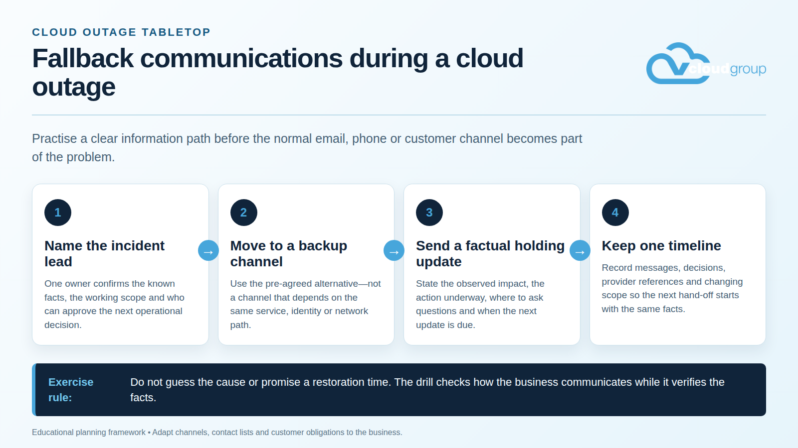 vCloud Group infographic showing a four-step fallback communications path: name the incident lead, move to a backup channel, send a factual holding update and keep one timeline