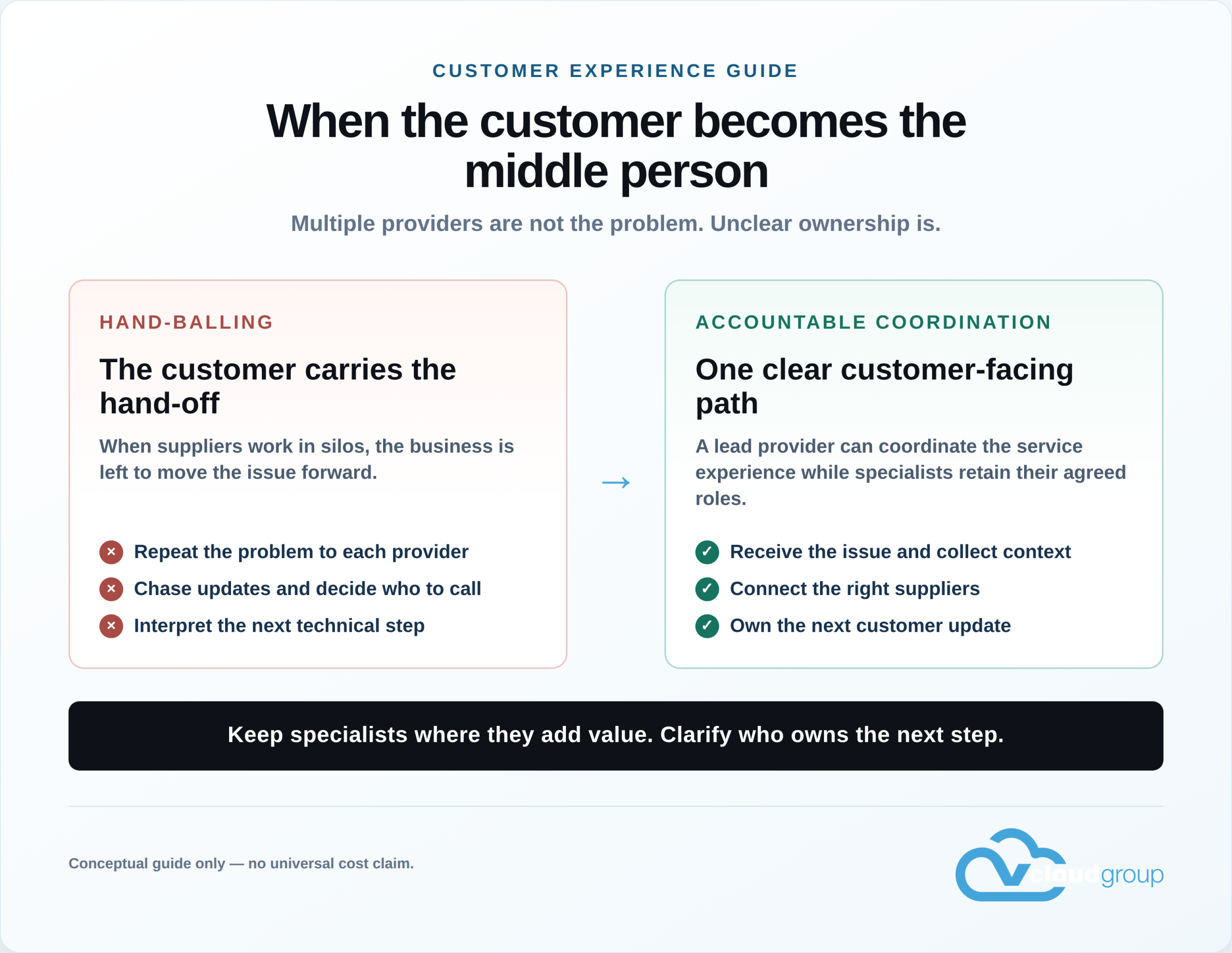 vCloud Group infographic comparing hand-balling IT support with accountable coordination