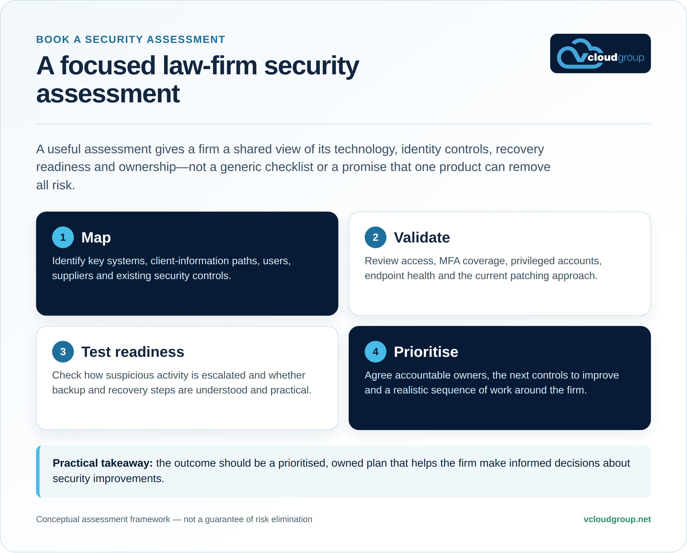 vCloud Group infographic showing a four-step law-firm security assessment: map, validate, test readiness and prioritise.