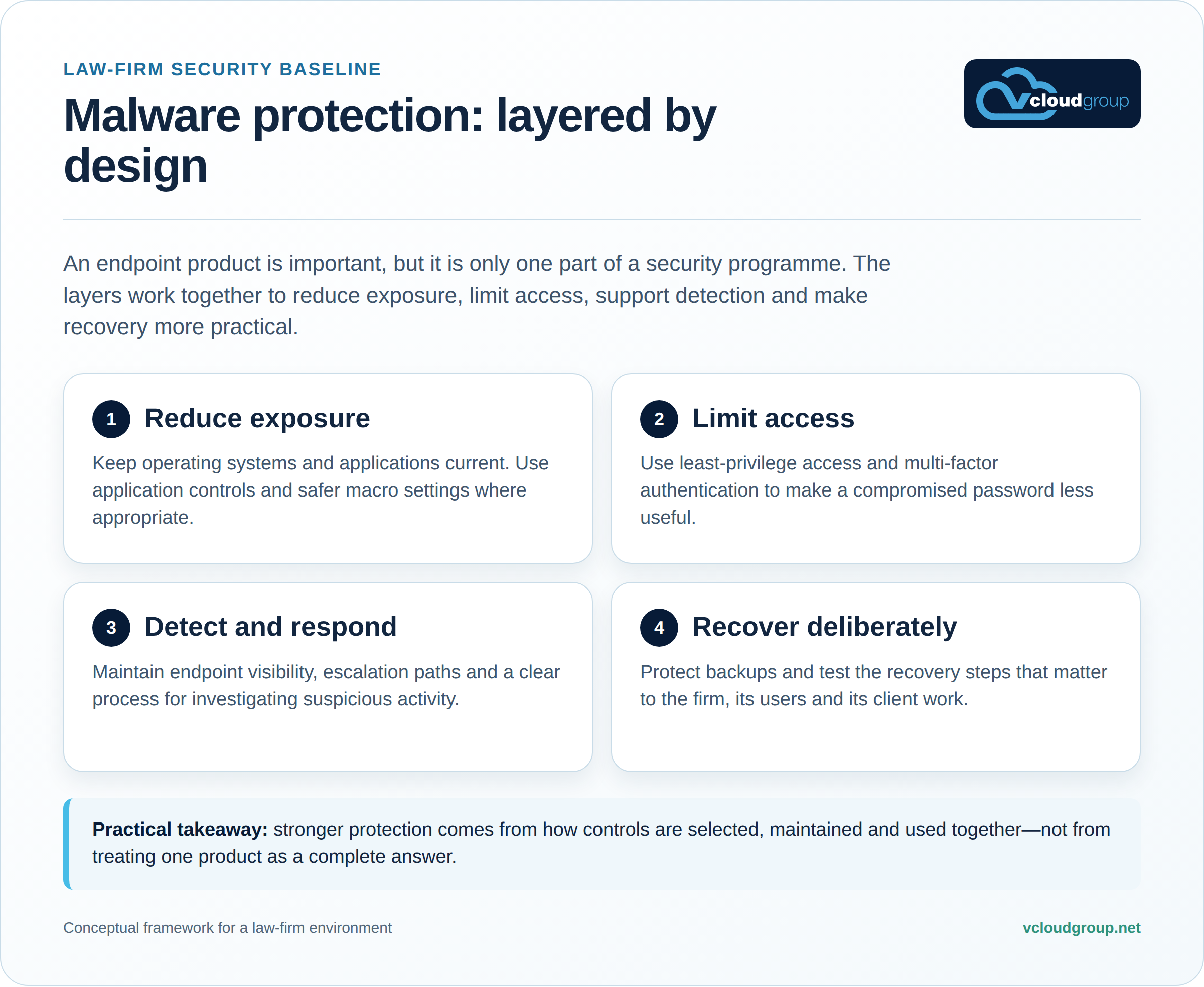 vCloud Group infographic showing four connected layers of malware protection: reduce exposure, limit access, detect and respond, and recover deliberately.