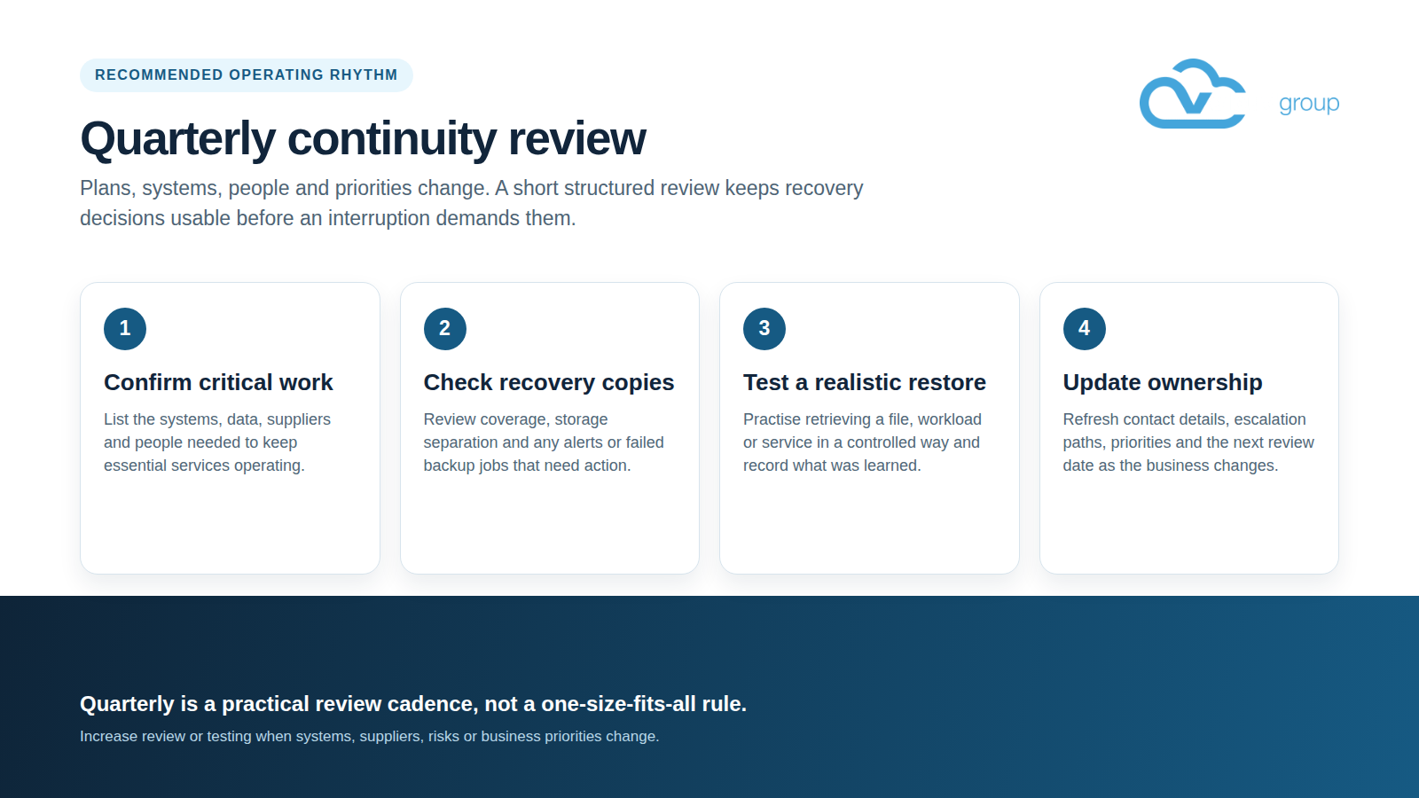 vCloud Group infographic outlining a quarterly continuity review: confirm critical work, check recovery copies, test a realistic restore and update ownership