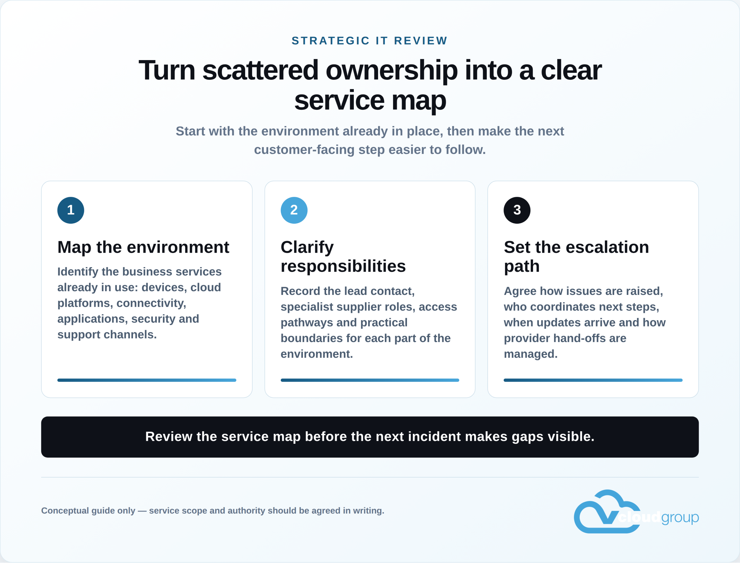 Conceptual managed IT service map showing cloud, connectivity, cybersecurity, applications and support coordination